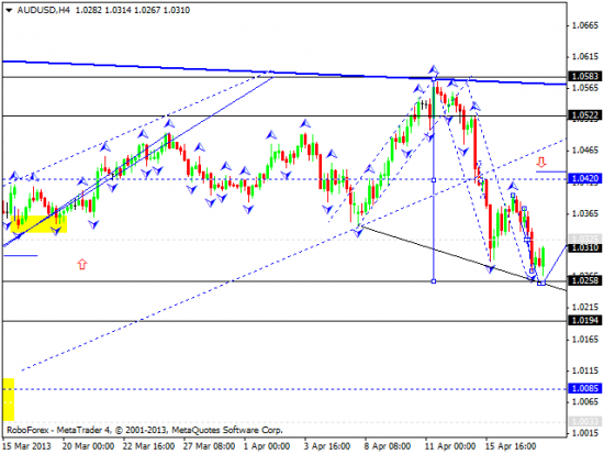 RoboForex: технический анализ и видеообзор на 18.04.2013 EUR/USD, GBP/USD, USD/JPY, USD/CHF, AUD/USD, GOLD