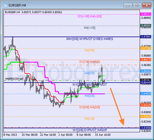 RoboForex: анализ уровней Мюррея для USD/CAD, NZD/USD, EUR/GBP на 18.04.2013