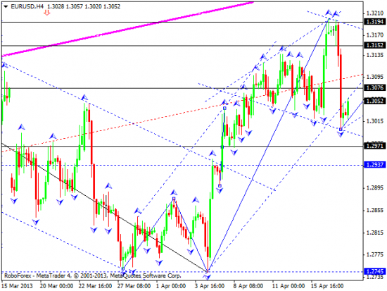 RoboForex: технический анализ и видеообзор на 18.04.2013 EUR/USD, GBP/USD, USD/JPY, USD/CHF, AUD/USD, GOLD