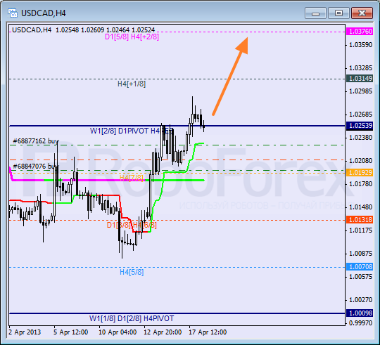 RoboForex: анализ уровней Мюррея для USD/CAD, NZD/USD, EUR/GBP на 18.04.2013