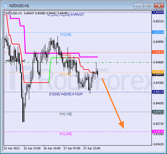 RoboForex: анализ уровней Мюррея для USD/CAD, NZD/USD, EUR/GBP на 18.04.2013