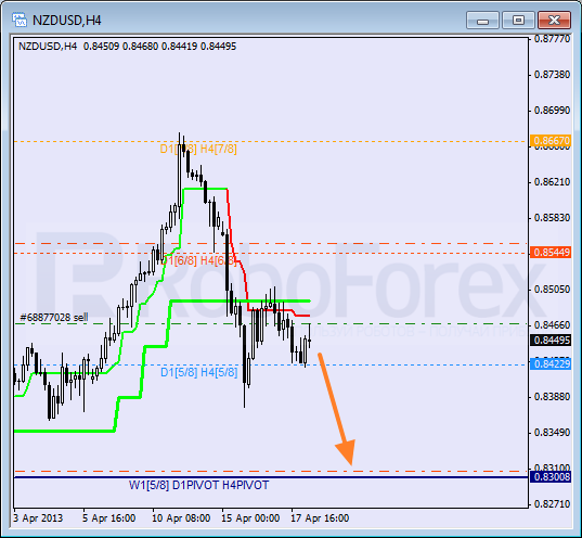 RoboForex: анализ уровней Мюррея для USD/CAD, NZD/USD, EUR/GBP на 18.04.2013