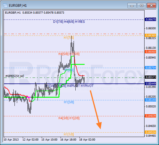 RoboForex: анализ уровней Мюррея для USD/CAD, NZD/USD, EUR/GBP на 18.04.2013