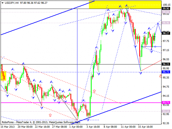 RoboForex: технический анализ и видеообзор на 18.04.2013 EUR/USD, GBP/USD, USD/JPY, USD/CHF, AUD/USD, GOLD