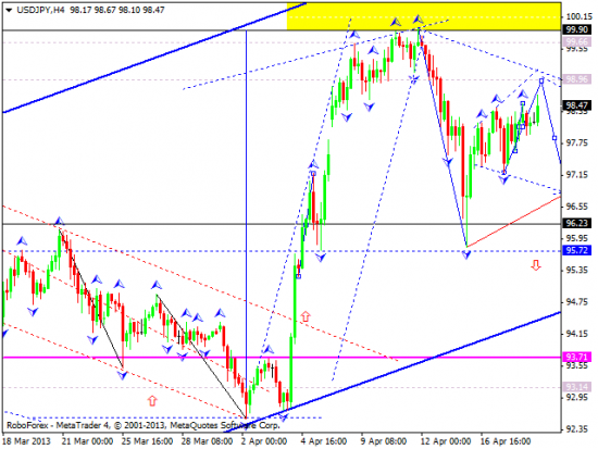 RoboForex: технический анализ и видеообзор на 19.04.2013 EUR/USD, GBP/USD, USD/JPY, USD/CHF, AUD/USD, GOLD