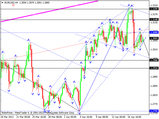 RoboForex: технический анализ и видеообзор на 19.04.2013 EUR/USD, GBP/USD, USD/JPY, USD/CHF, AUD/USD, GOLD