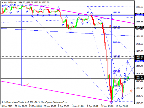 RoboForex: технический анализ и видеообзор на 19.04.2013 EUR/USD, GBP/USD, USD/JPY, USD/CHF, AUD/USD, GOLD