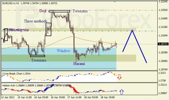 RoboForex: анализ японских свечей для EUR/USD и USD/JPY на 19.04.2013