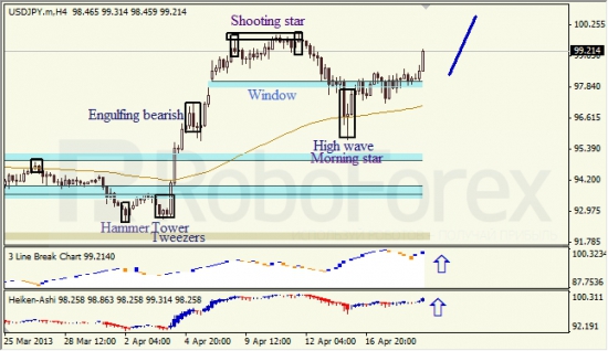 RoboForex: анализ японских свечей для EUR/USD и USD/JPY на 19.04.2013