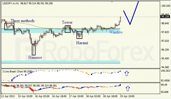 RoboForex: анализ японских свечей для EUR/USD и USD/JPY на 19.04.2013