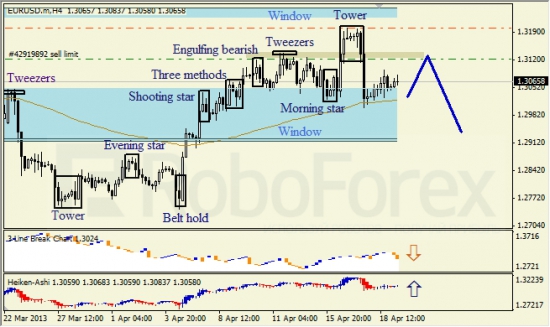 RoboForex: анализ японских свечей для EUR/USD и USD/JPY на 19.04.2013