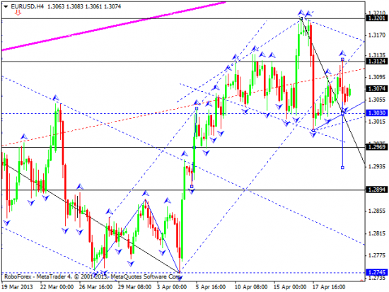 RoboForex: технический анализ и видеообзор на 22.04.2013 EUR/USD, GBP/USD, USD/JPY, USD/CHF, AUD/USD, GOLD