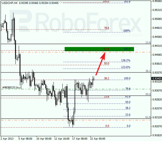 RoboForex: анализ по Фибоначчи для EUR/USD и USD/CHF на 22.04.2013