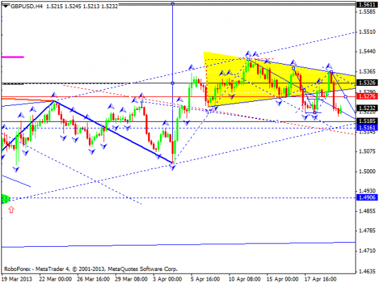 RoboForex: технический анализ и видеообзор на 22.04.2013 EUR/USD, GBP/USD, USD/JPY, USD/CHF, AUD/USD, GOLD