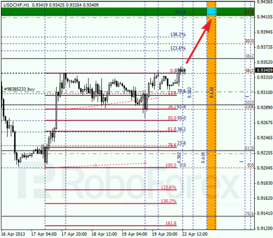 RoboForex: анализ по Фибоначчи для EUR/USD и USD/CHF на 22.04.2013