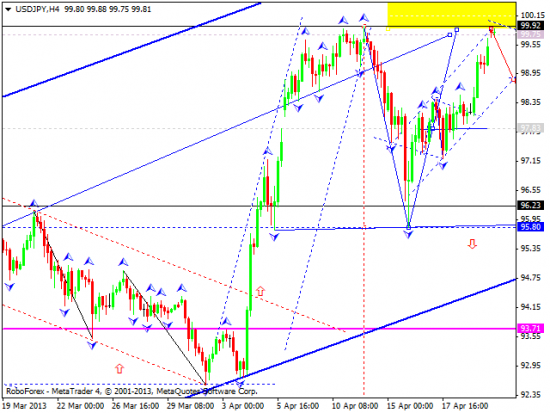 RoboForex: технический анализ и видеообзор на 22.04.2013 EUR/USD, GBP/USD, USD/JPY, USD/CHF, AUD/USD, GOLD