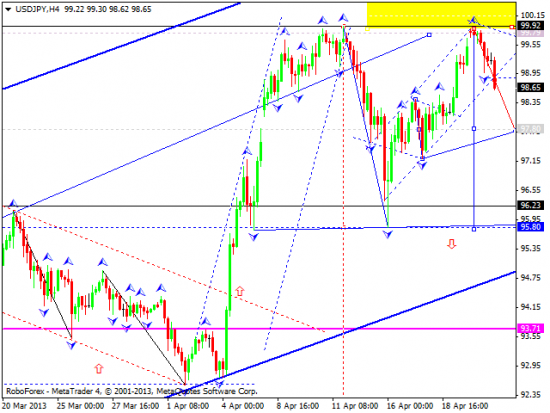 RoboForex: технический анализ и видеообзор на 23.04.2013 EUR/USD, GBP/USD, USD/JPY, USD/CHF, AUD/USD, GOLD