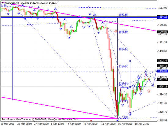 RoboForex: технический анализ и видеообзор на 23.04.2013 EUR/USD, GBP/USD, USD/JPY, USD/CHF, AUD/USD, GOLD