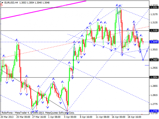 RoboForex: технический анализ и видеообзор на 23.04.2013 EUR/USD, GBP/USD, USD/JPY, USD/CHF, AUD/USD, GOLD