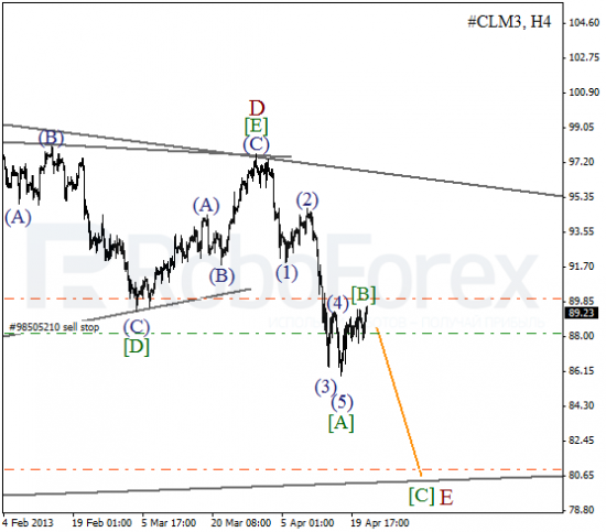 RoboForex: волновой анализ индекса DJIA и фьючерса на Нефть на 24.04.2013