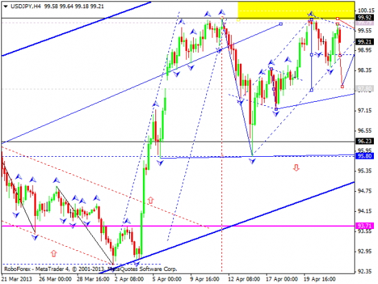 RoboForex: технический анализ и видеообзор на 24.04.2013 EUR/USD, GBP/USD, USD/JPY, USD/CHF, AUD/USD, GOLD