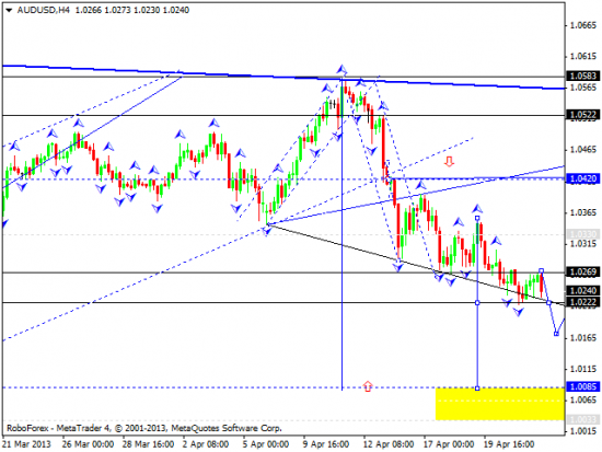 RoboForex: технический анализ и видеообзор на 24.04.2013 EUR/USD, GBP/USD, USD/JPY, USD/CHF, AUD/USD, GOLD