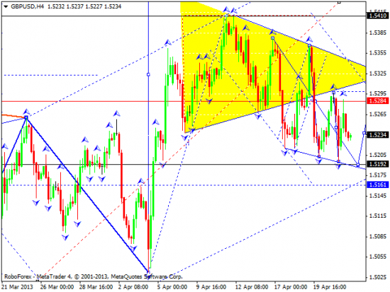 RoboForex: технический анализ и видеообзор на 24.04.2013 EUR/USD, GBP/USD, USD/JPY, USD/CHF, AUD/USD, GOLD