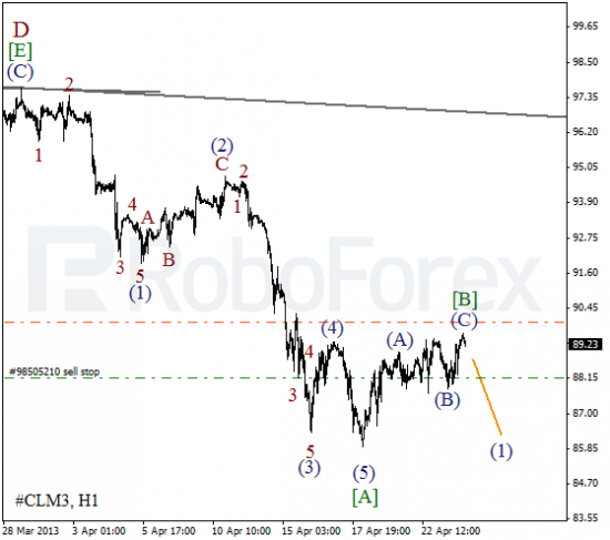 RoboForex: волновой анализ индекса DJIA и фьючерса на Нефть на 24.04.2013