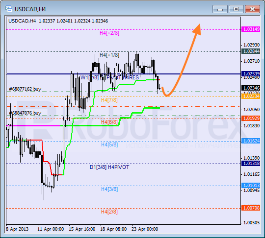 RoboForex: анализ уровней Мюррея для USD/CAD, GBP/CHF, SILVER на 25.04.2013