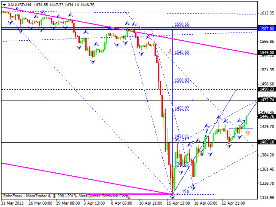 RoboForex: технический анализ и видеообзор на 25.04.2013 EUR/USD, GBP/USD, USD/JPY, USD/CHF, GOLD