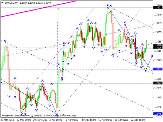 RoboForex: технический анализ и видеообзор на 25.04.2013 EUR/USD, GBP/USD, USD/JPY, USD/CHF, GOLD