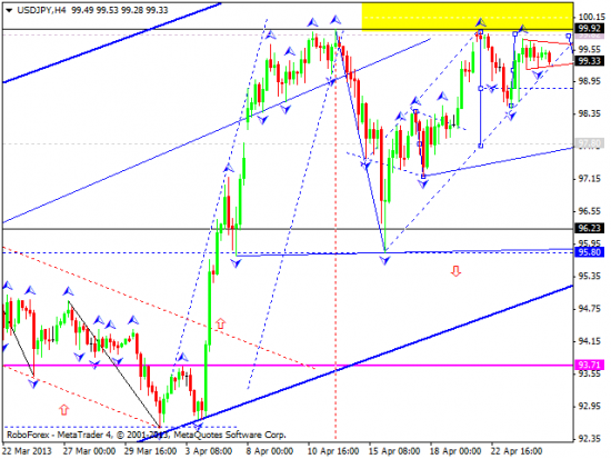 RoboForex: технический анализ и видеообзор на 25.04.2013 EUR/USD, GBP/USD, USD/JPY, USD/CHF, GOLD