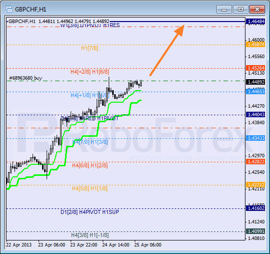 RoboForex: анализ уровней Мюррея для USD/CAD, GBP/CHF, SILVER на 25.04.2013