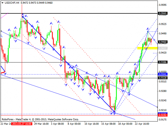 RoboForex: технический анализ и видеообзор на 25.04.2013 EUR/USD, GBP/USD, USD/JPY, USD/CHF, GOLD