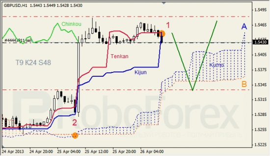 RoboForex: анализ индикатора Ишимоку для GBP/USD и GOLD на 26.04.2013