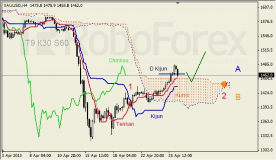 RoboForex: анализ индикатора Ишимоку для GBP/USD и GOLD на 26.04.2013