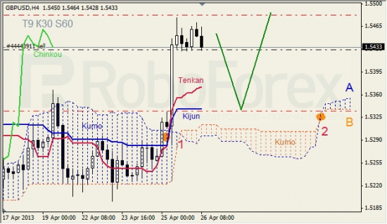 RoboForex: анализ индикатора Ишимоку для GBP/USD и GOLD на 26.04.2013