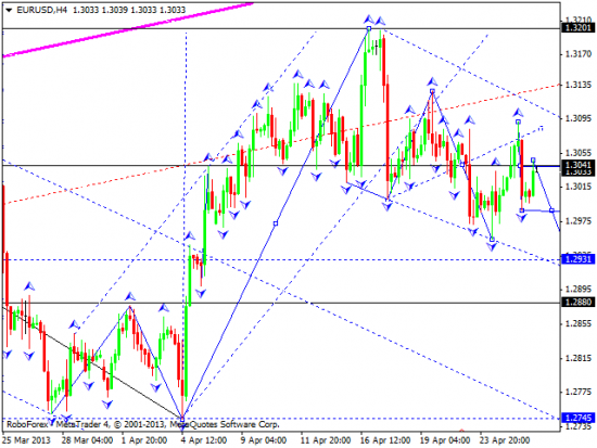 RoboForex: технический анализ и видеообзор на 26.04.2013 EUR/USD, GBP/USD, USD/JPY, USD/CHF, AUD/USD, GOLD