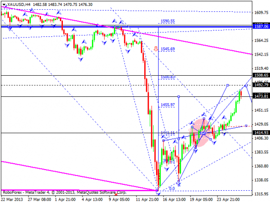 RoboForex: технический анализ и видеообзор на 26.04.2013 EUR/USD, GBP/USD, USD/JPY, USD/CHF, AUD/USD, GOLD