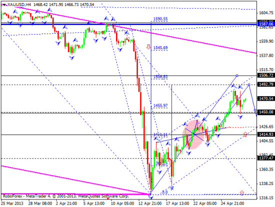 RoboForex: технический анализ и видеообзор на 29.04.2013 EUR/USD, GBP/USD, USD/JPY, USD/CHF, AUD/USD, GOLD