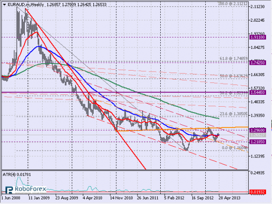 Рис. 2 Кросс euraud, недельный тайм-фрейм