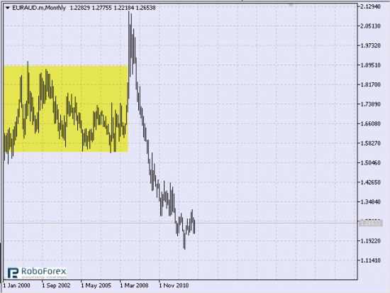 Рис. 1 Кросс euraud, месячный тайм-фрейм