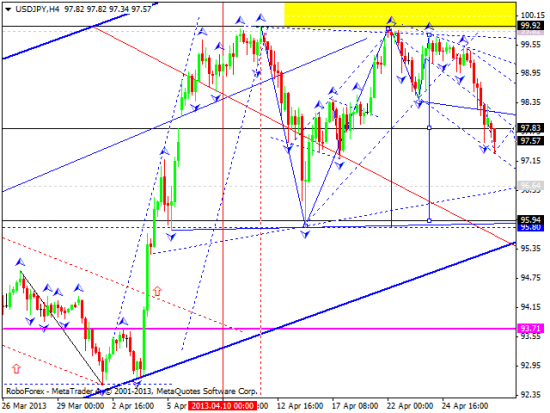 RoboForex: технический анализ и видеообзор на 29.04.2013 EUR/USD, GBP/USD, USD/JPY, USD/CHF, AUD/USD, GOLD