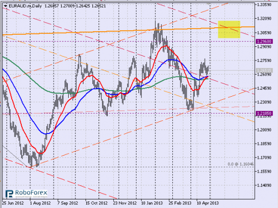 Рис. 3 Кросс euraud, дневной тайм-фрейм