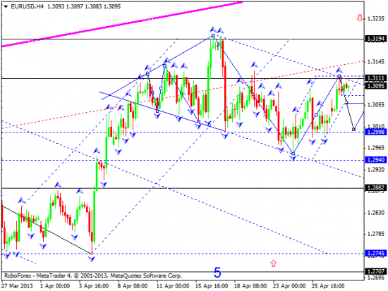 RoboForex:технический анализ и видеообзор на 30.04.2013 EUR/USD, GBP/USD, USD/JPY, USD/CHF, AUD/USD, GOLD