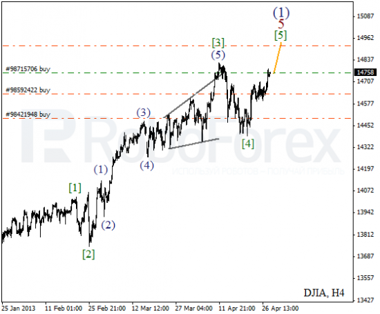 RoboForex: волновой анализ индекса DJIA и фьючерса на Нефть на 30.04.2013