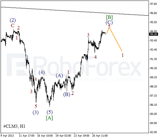 RoboForex: волновой анализ индекса DJIA и фьючерса на Нефть на 30.04.2013