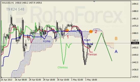 RoboForex: анализ индикатора Ишимоку для GBP/USD и GOLD на 02.05.2013