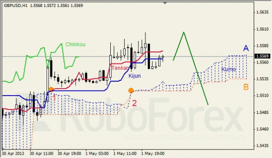 RoboForex: анализ индикатора Ишимоку для GBP/USD и GOLD на 02.05.2013