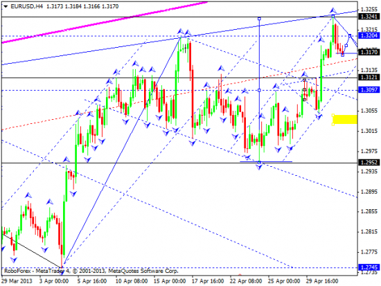 RoboForex: технический анализ и видеообзор на 02.05.2013 EUR/USD, GBP/USD, USD/JPY, USD/CHF, AUD/USD, GOLD